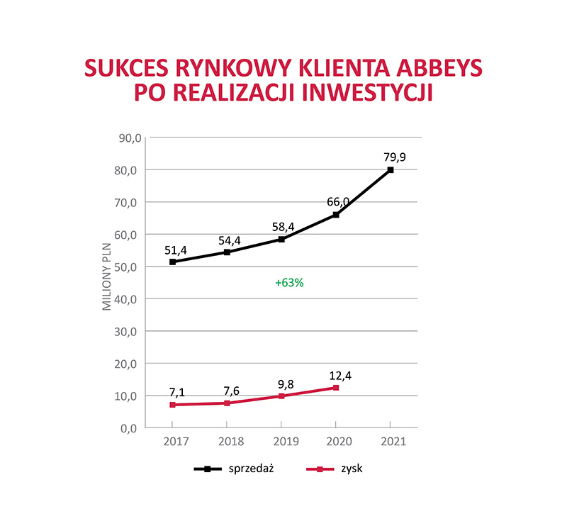 Sukces rynkowy klienta ABBEYS po realizacji inwestycji